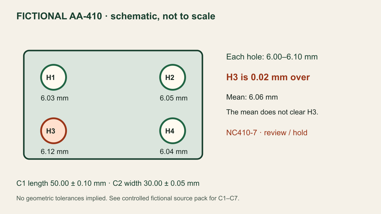 Fictional plate: holes 6.03, 6.05, 6.12, 6.04 mm; each must be 6.00–6.10. H3 fails by 0.02 mm although mean is 6.06.