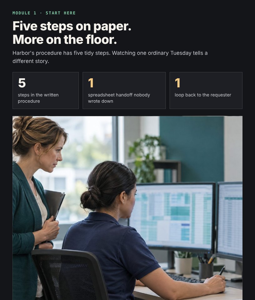 The opening of lesson 1 of Improve a Process Before You Automate It: Harbor's written procedure has 5 steps, and one ordinary Tuesday shows a spreadsheet handoff nobody wrote down and a loop back to the requester.